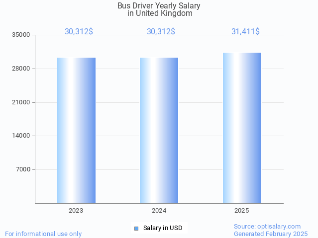 bus driver salary in united kingdom 2025 bus driver salary in united kingdom 2025