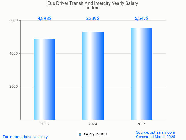 bus driver transit and intercity salary in iran 2025