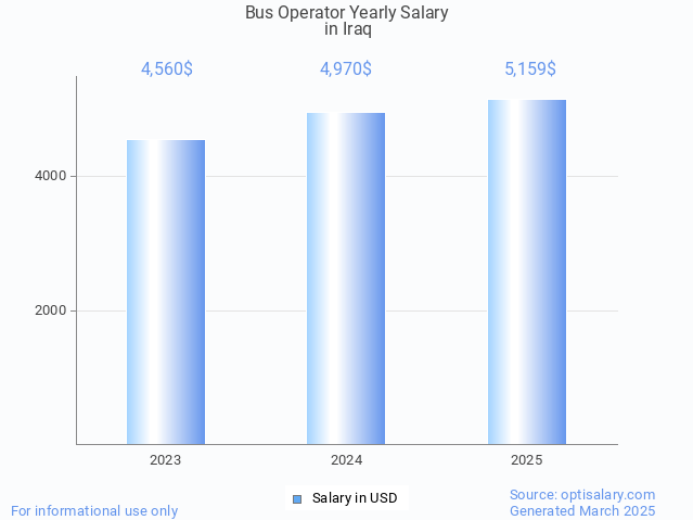 bus operator salary in iraq 2025 bus operator salary in iraq 2025