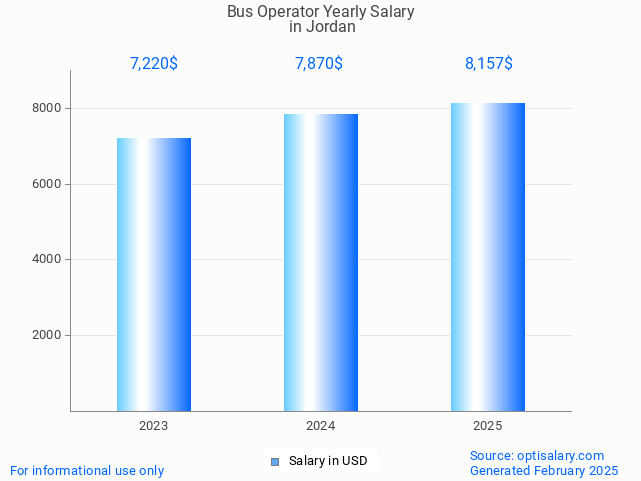 bus operator salary in jordan 2025 bus operator salary in jordan 2025
