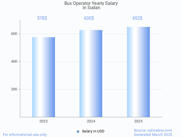 bus operator salary in sudan 2025 bus operator salary in sudan 2025