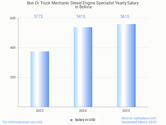 bus or truck mechanic diesel engine specialist salary in bolivia 2025 bus or truck mechanic diesel engine specialist salary in bolivia 2025