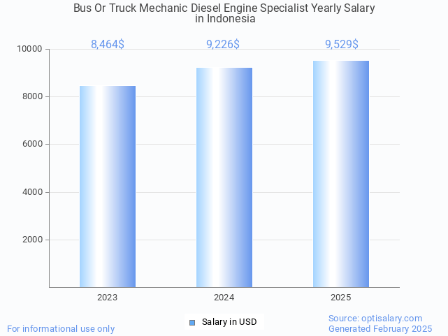 bus or truck mechanic diesel engine specialist salary in indonesia 2025 bus or truck mechanic diesel engine specialist salary in indonesia 2025