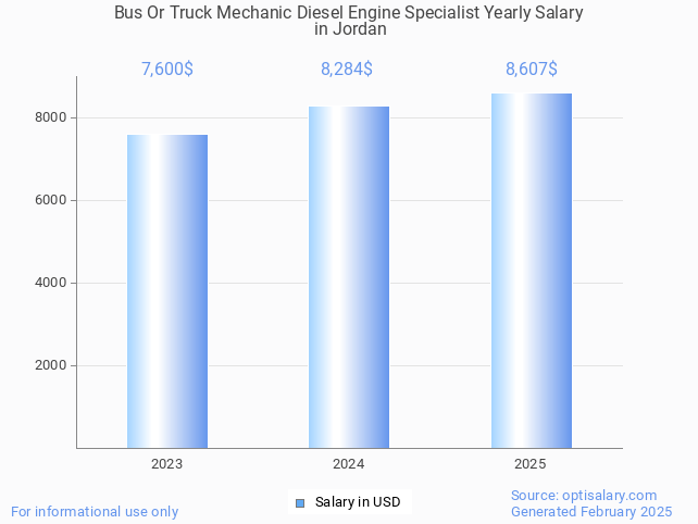 bus or truck mechanic diesel engine specialist salary in jordan 2025 bus or truck mechanic diesel engine specialist salary in jordan 2025
