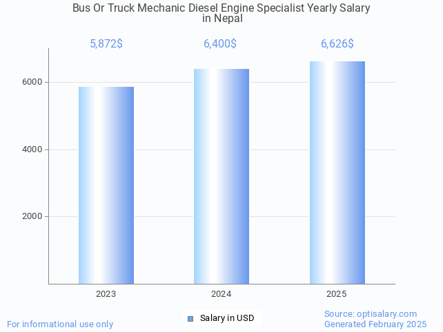 bus or truck mechanic diesel engine specialist salary in nepal 2025 bus or truck mechanic diesel engine specialist salary in nepal 2025