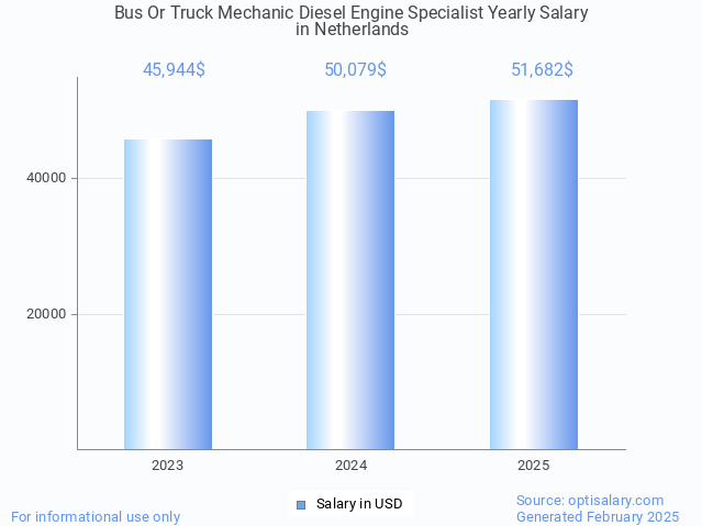 bus or truck mechanic diesel engine specialist salary in netherlands 2025 bus or truck mechanic diesel engine specialist salary in netherlands 2025