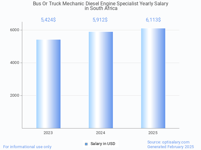 bus or truck mechanic diesel engine specialist salary in south africa 2025 bus or truck mechanic diesel engine specialist salary in south africa 2025