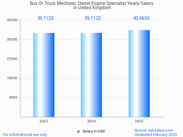 bus or truck mechanic diesel engine specialist salary in united kingdom 2025 bus or truck mechanic diesel engine specialist salary in united kingdom 2025