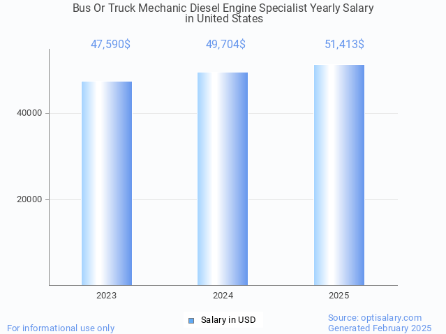 bus or truck mechanic diesel engine specialist salary in united states 2025 bus or truck mechanic diesel engine specialist salary in united states 2025