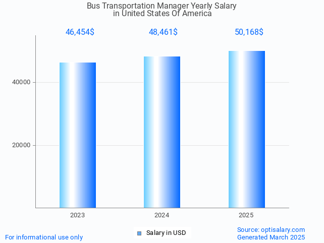 bus transportation manager salary in united states of america 2025 bus transportation manager salary in united states of america 2025