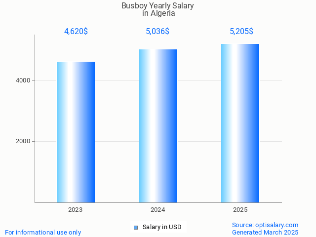 busboy salary in algeria 2025 busboy salary in algeria 2025