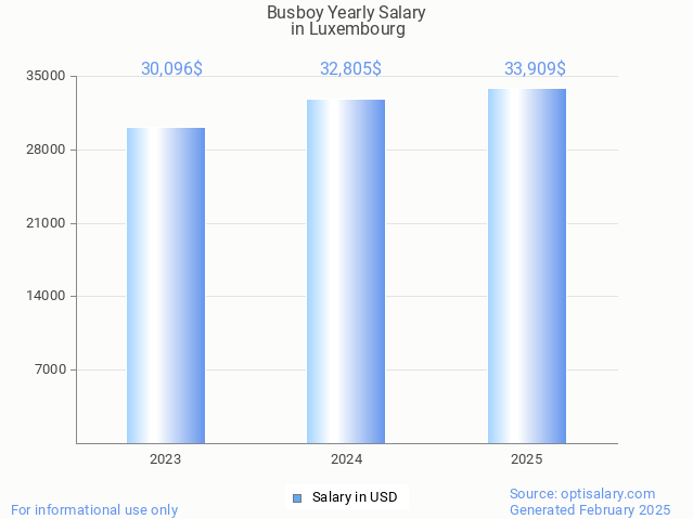 busboy salary in luxembourg 2025 busboy salary in luxembourg 2025