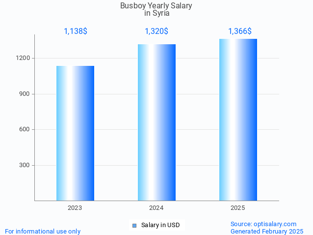 busboy salary in syria 2025 busboy salary in syria 2025