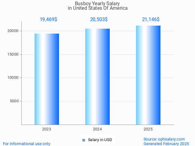 busboy salary in united states of america 2025 busboy salary in united states of america 2025