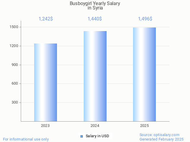 busboygirl salary in syria 2025 busboygirl salary in syria 2025