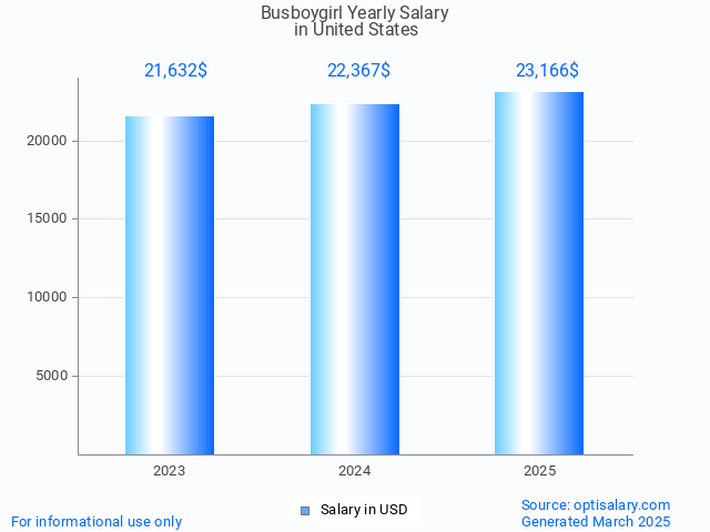 busboygirl salary in united states 2025 busboygirl salary in united states 2025