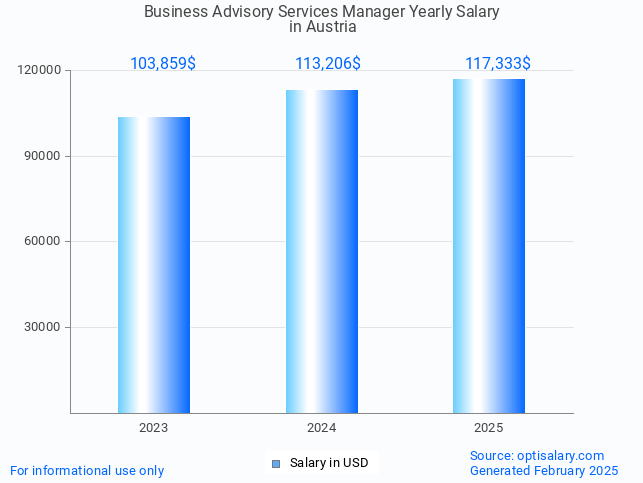 business advisory services manager salary in austria 2025 business advisory services manager salary in austria 2025