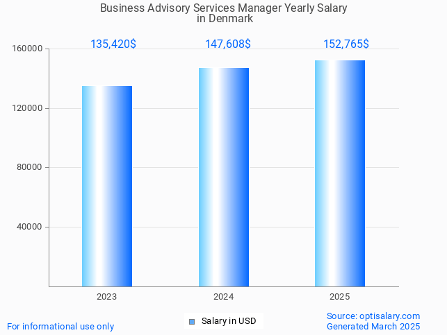 business advisory services manager salary in denmark 2025 business advisory services manager salary in denmark 2025