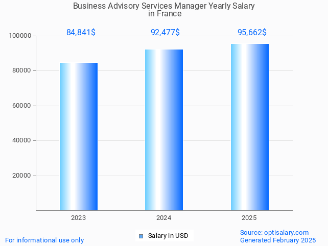 business advisory services manager salary in france 2025 business advisory services manager salary in france 2025