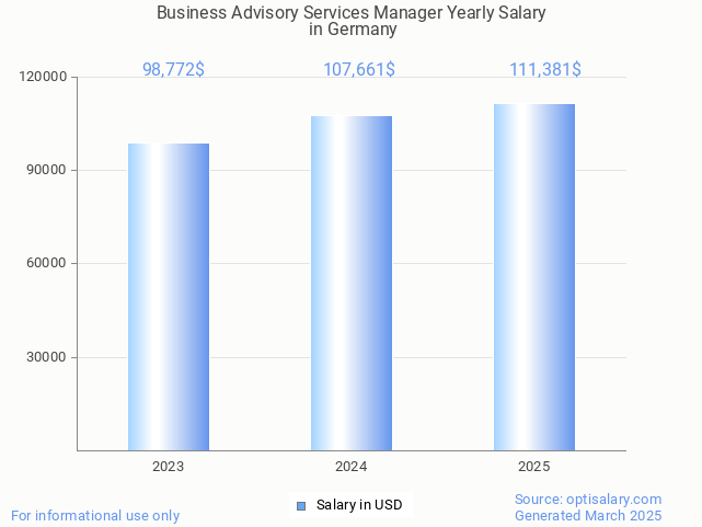 business advisory services manager salary in germany 2025 business advisory services manager salary in germany 2025