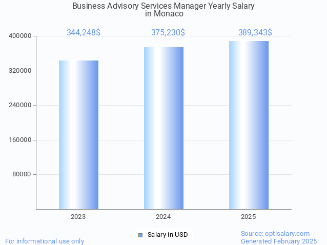 business advisory services manager salary in monaco 2025 business advisory services manager salary in monaco 2025