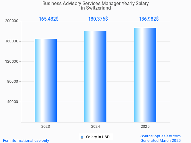 business advisory services manager salary in switzerland 2025 business advisory services manager salary in switzerland 2025