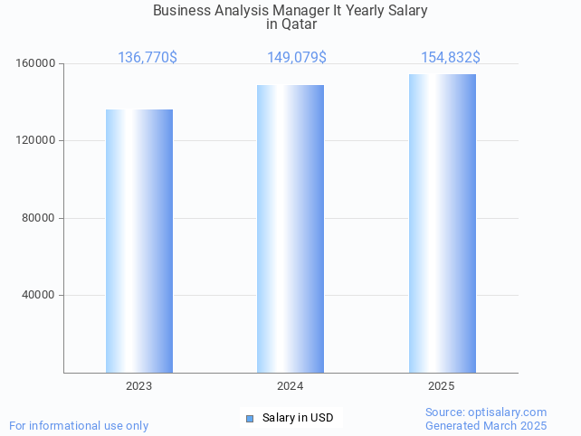 business analysis manager it salary in qatar 2025 business analysis manager it salary in qatar 2025