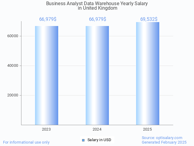 business analyst data warehouse salary in united kingdom 2025 business analyst data warehouse salary in united kingdom 2025