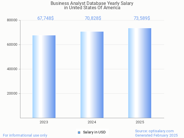 business analyst database salary in united states of america 2025 business analyst database salary in united states of america 2025