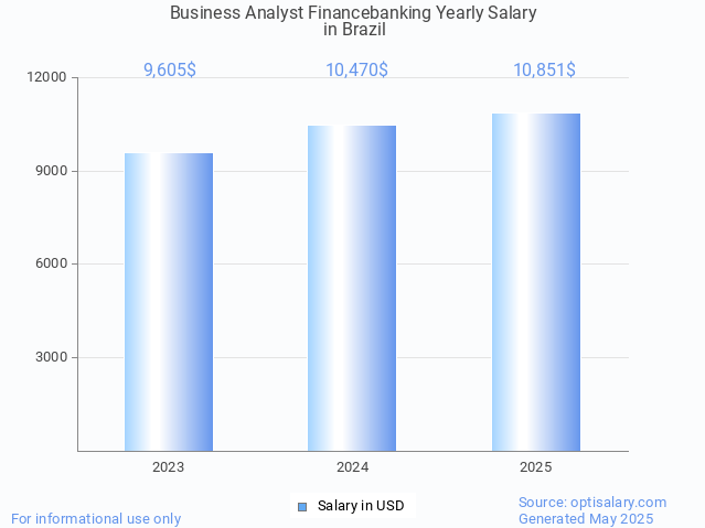business analyst financebanking salary in brazil 2025 business analyst financebanking salary in brazil 2025