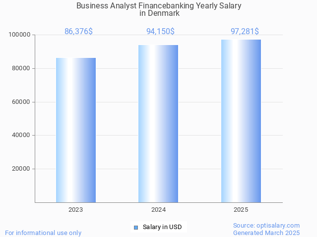 business analyst financebanking salary in denmark 2025