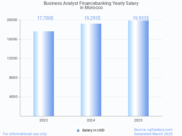 business analyst financebanking salary in morocco 2025 business analyst financebanking salary in morocco 2025