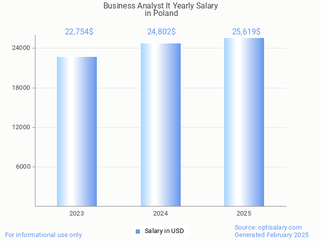business analyst it salary in poland 2025 business analyst it salary in poland 2025