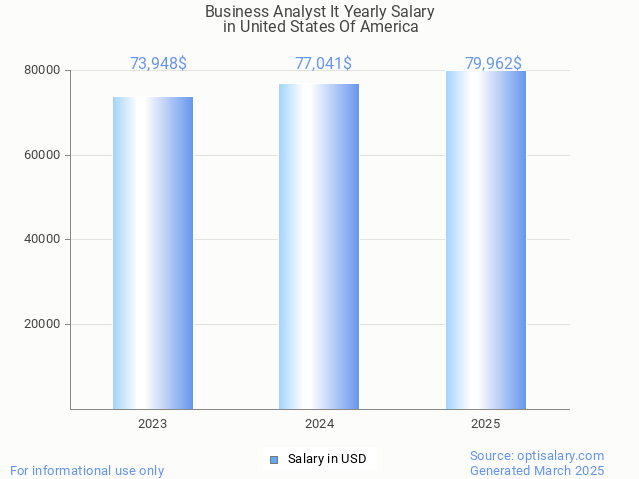 business analyst it salary in united states of america 2025 business analyst it salary in united states of america 2025