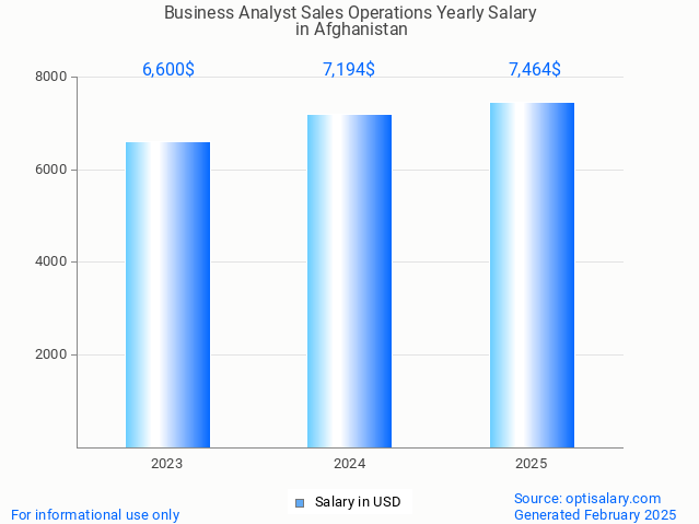 business analyst sales operations salary in afghanistan 2025 business analyst sales operations salary in afghanistan 2025