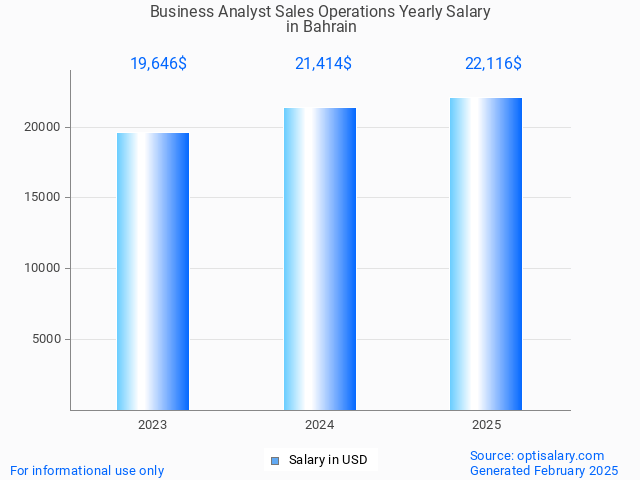 business analyst sales operations salary in bahrain 2025 business analyst sales operations salary in bahrain 2025