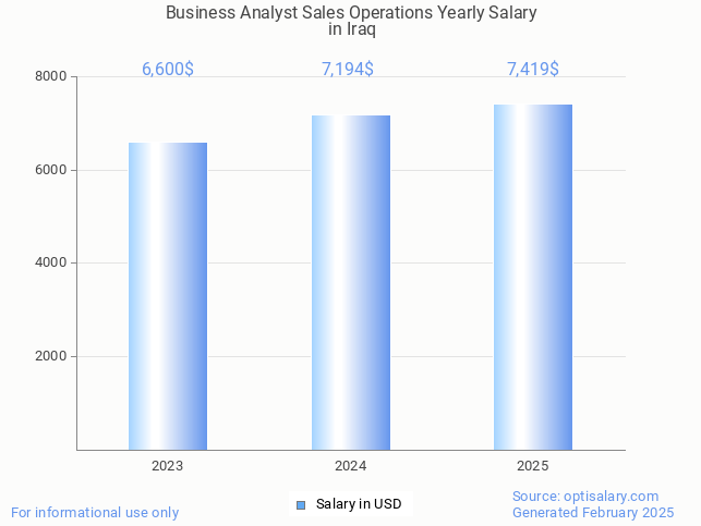 business analyst sales operations salary in iraq 2025 business analyst sales operations salary in iraq 2025