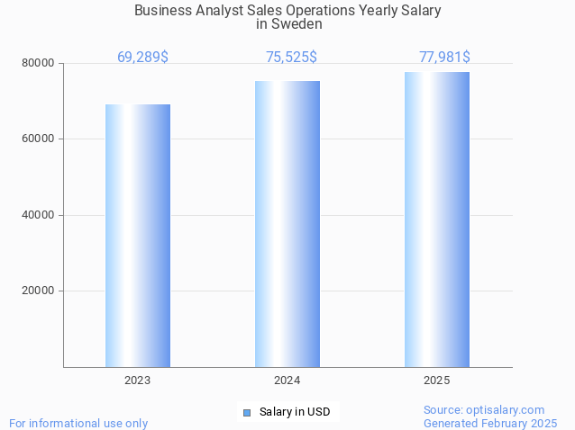 business analyst sales operations salary in sweden 2025 business analyst sales operations salary in sweden 2025