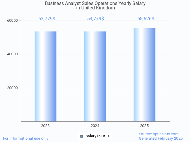 business analyst sales operations salary in united kingdom 2025