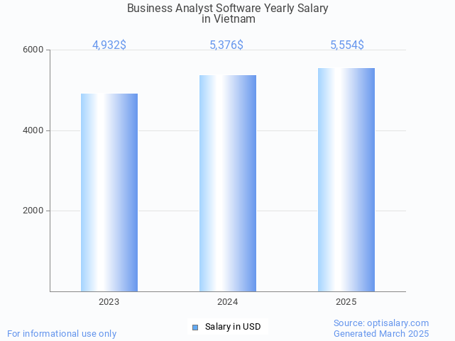 business analyst software salary in vietnam 2025