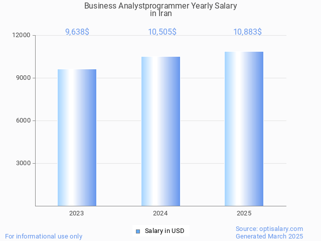 business analystprogrammer salary in iran 2025 business analystprogrammer salary in iran 2025