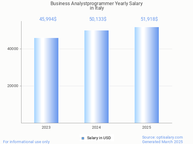 business analystprogrammer salary in italy 2025 business analystprogrammer salary in italy 2025