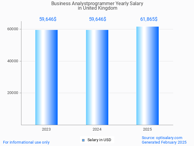 business analystprogrammer salary in united kingdom 2025 business analystprogrammer salary in united kingdom 2025