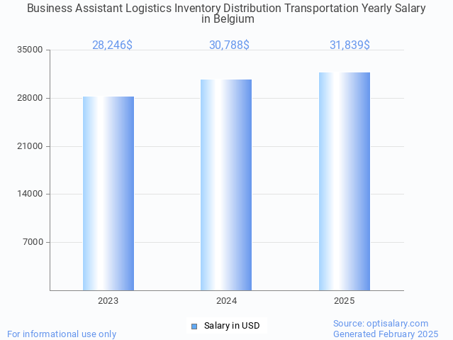 business assistant logistics inventory distribution transportation salary in belgium 2025 business assistant logistics inventory distribution transportation salary in belgium 2025