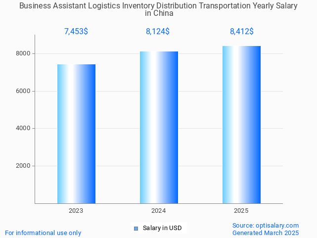 business assistant logistics inventory distribution transportation salary in china 2025 business assistant logistics inventory distribution transportation salary in china 2025