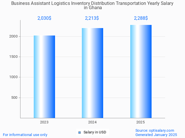 business assistant logistics inventory distribution transportation salary in ghana 2025 business assistant logistics inventory distribution transportation salary in ghana 2025