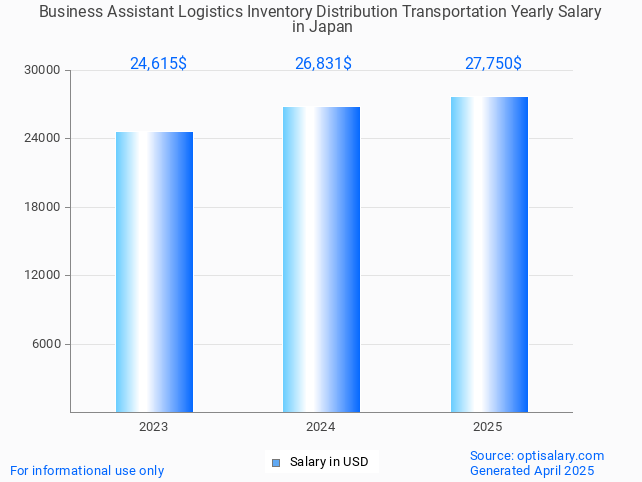 business assistant logistics inventory distribution transportation salary in japan 2025 business assistant logistics inventory distribution transportation salary in japan 2025