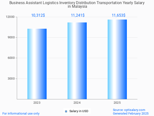 business assistant logistics inventory distribution transportation salary in malaysia 2025