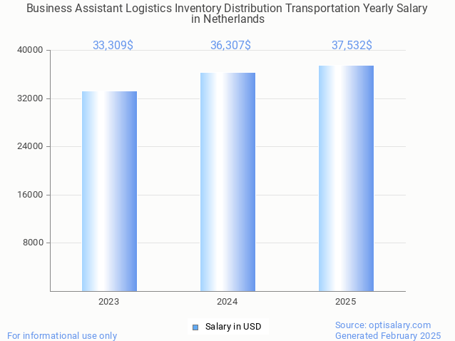 business assistant logistics inventory distribution transportation salary in netherlands 2025 business assistant logistics inventory distribution transportation salary in netherlands 2025