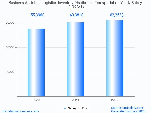 business assistant logistics inventory distribution transportation salary in norway 2025 business assistant logistics inventory distribution transportation salary in norway 2025